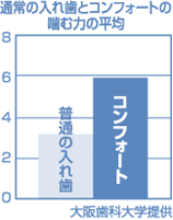 通常の入れ歯とコンフォートの噛む力の平均